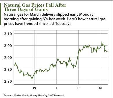 natural gas prices today