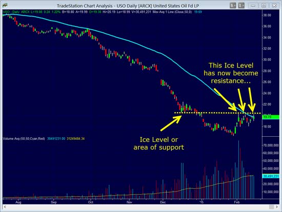 Oil Prices chart