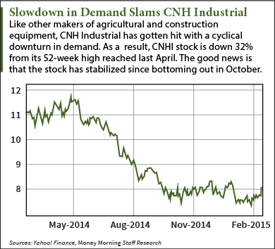 CNHI stock