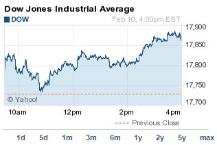 why the DJIA rose today