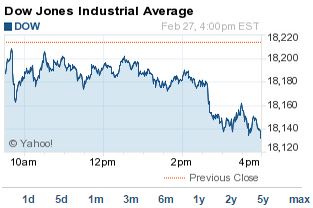 DJIA index