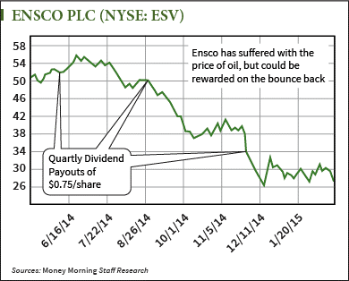 energy dividend stock