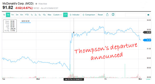 MCD stock 