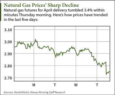 natural gas news