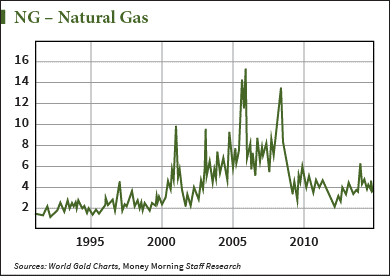 cheap oil