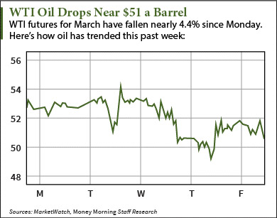 current crude oil prices