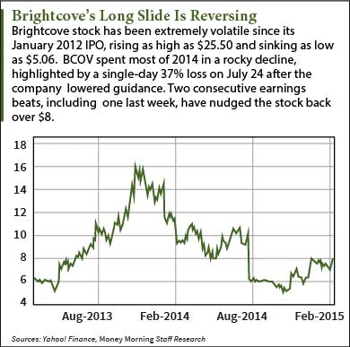 BCOV stock chart