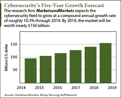 cybersecurity five year growth forecast