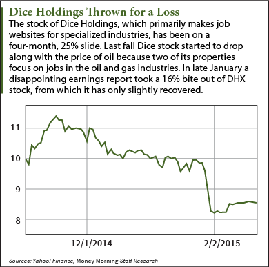 (NYSE: DHX) stock