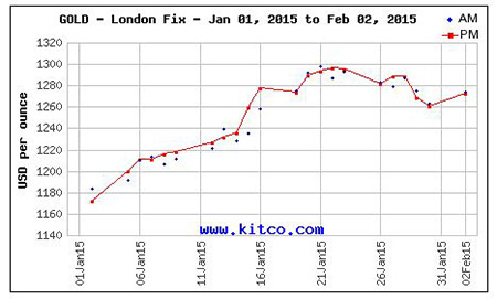 gold price today