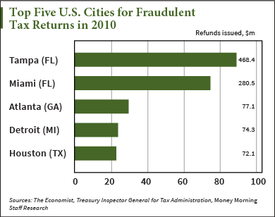 Tax refund fraud chart