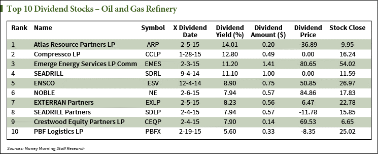 energy dividend stock chart