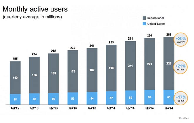 Twitter earnings