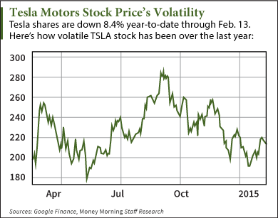 Tesla motors stock price