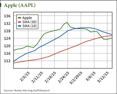 AAPL