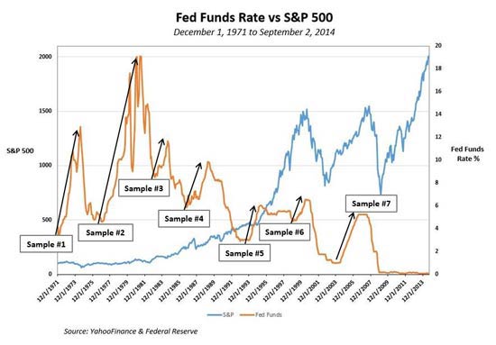 stock market predictions Fed Funds
