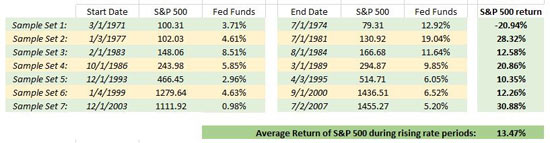 stock market predictions Average Returns
