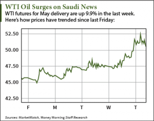 why crude oil prices today are rising