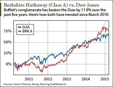 Berkshire Hathaway Vs S P 500 Chart