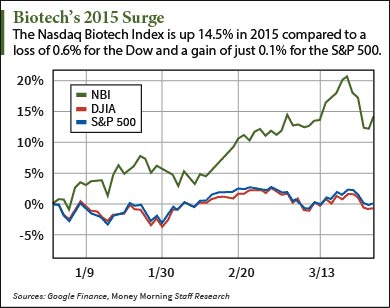 biotech bubble