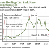 (NYSE: BITA) stock