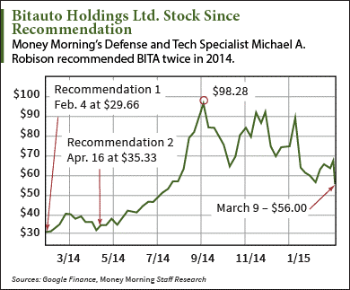 (NYSE: BITA) stock