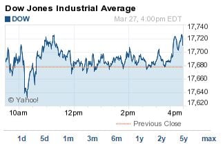 DJIA index