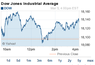 DJIA index