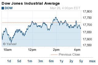 DJIA today