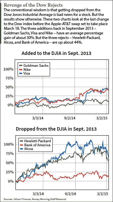 Dow Jones Industrial Average stocks