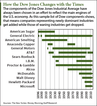 Dow Jones Industrial Average companies