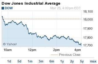 DJIA today