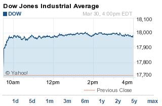 DJIA today