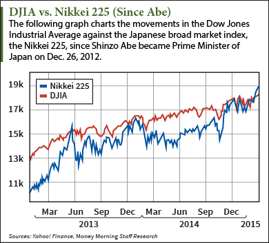 Use These Japan Etf Picks To Profit From A Rising Market And Falling Yen