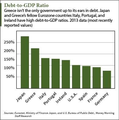 how much debt does Greece have