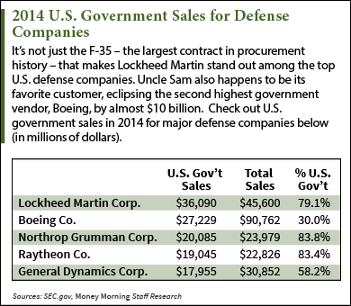 Lockheed Martin stock price