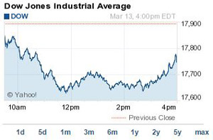 DJIA index