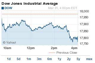 DJIA index