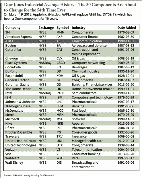 Dow Jones Industrial Average history