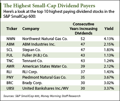 The Dividend-Paying Stocks in the Small-Cap