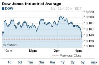 what is the stock market doing today