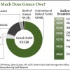how much does Greece owe