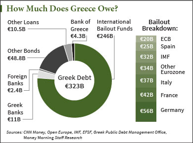 Greek Bonds Chart