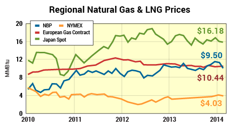 LNG stock price