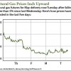 natural gas futures news