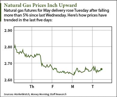 natural gas futures news