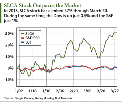 SLCA stock