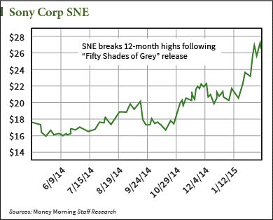 Sne deals stock price