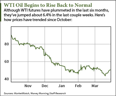 should i buy oil stocks now