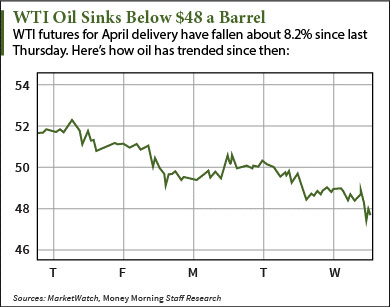 wti crude oil